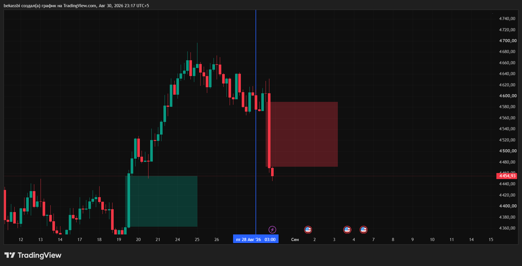 Четырёхчасовой график XAUUSD
