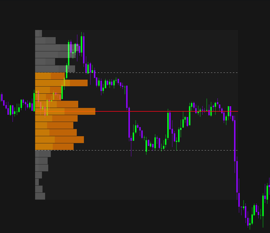 График XAUUSD с профилем объёма Volume Profile