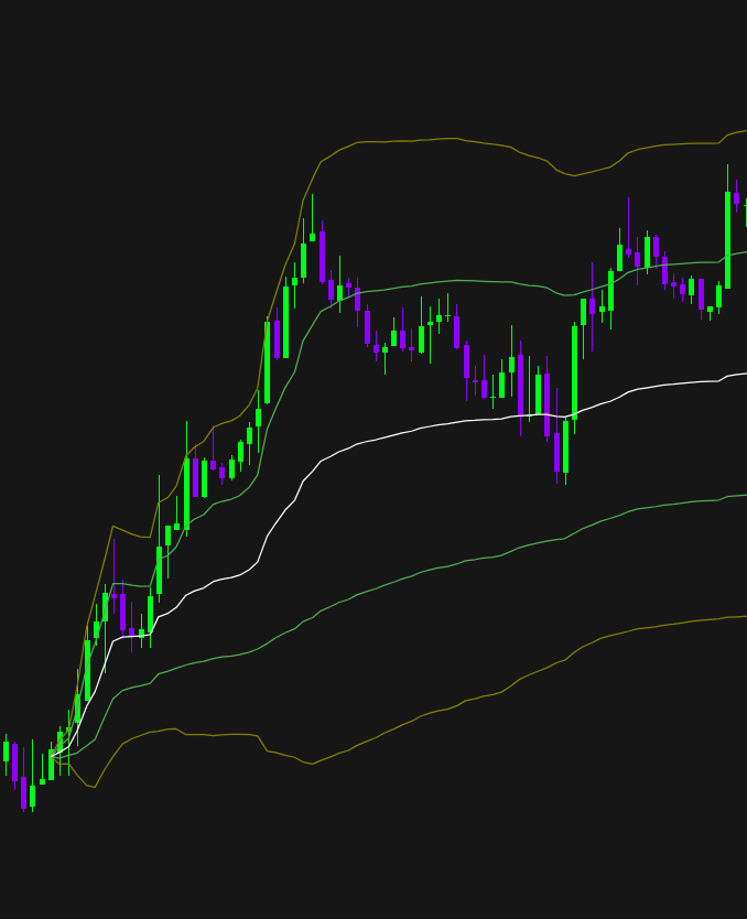График XAUUSD с линиями VWAP
