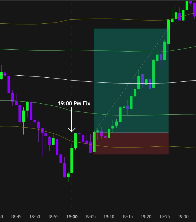 Завершённая сделка XAUUSD на PM Fix с результатом плюс 5R