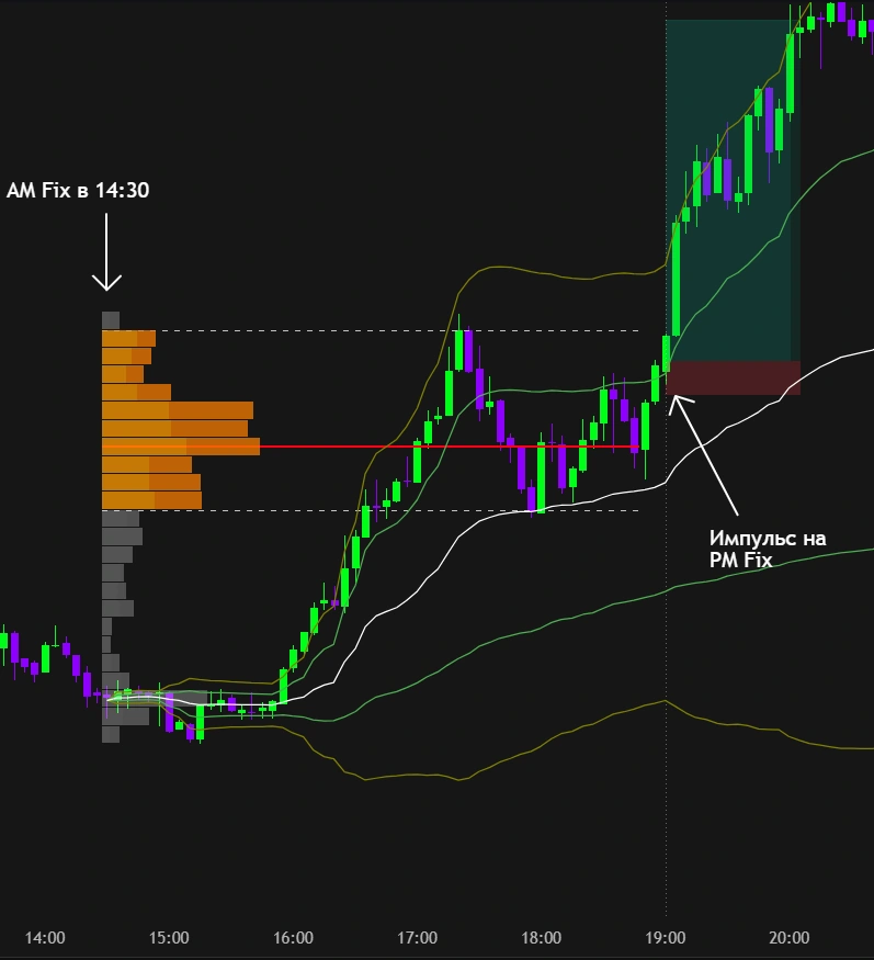 Вторая сделка XAUUSD: движение от AM Fix и импульс на PM Fix