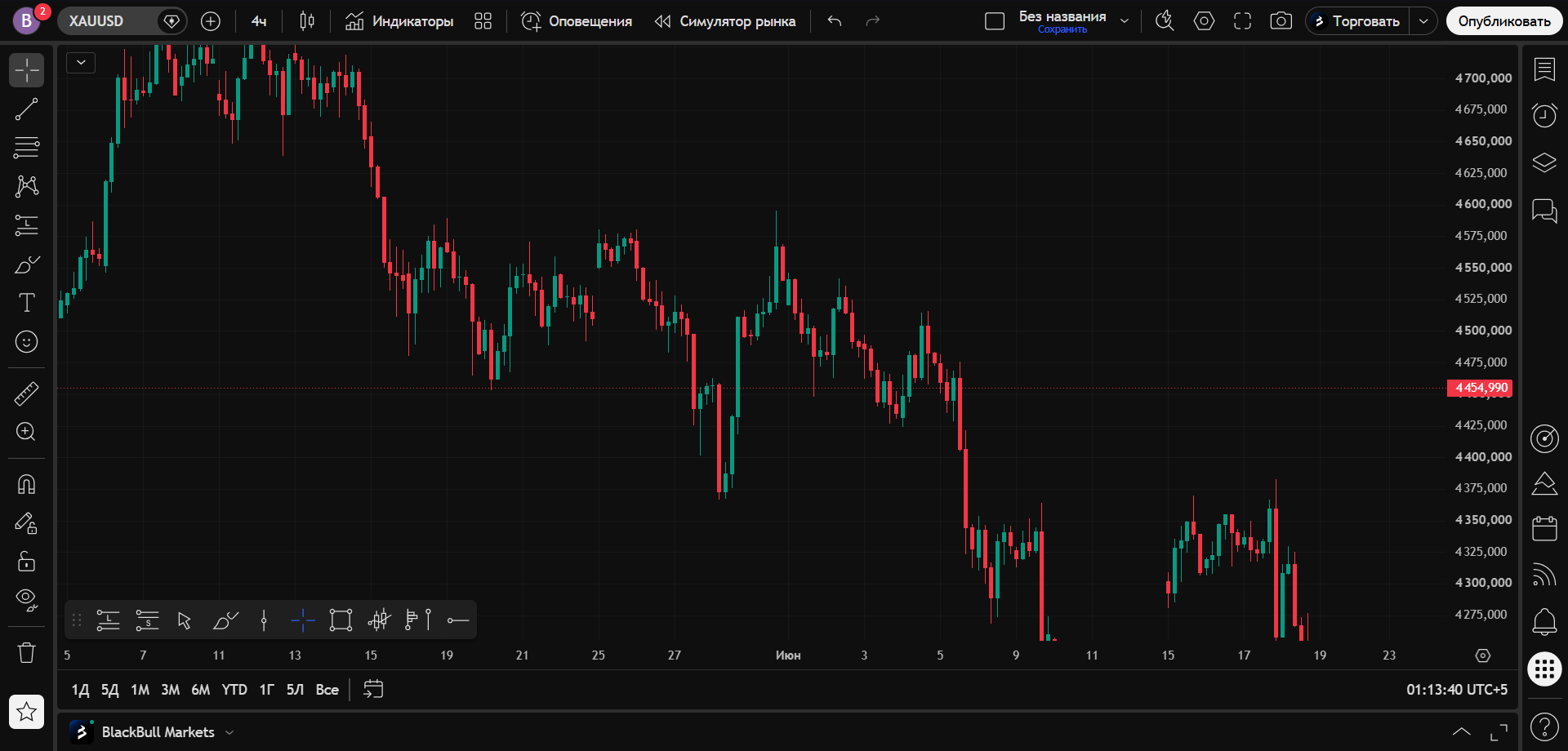 График XAUUSD в TradingView