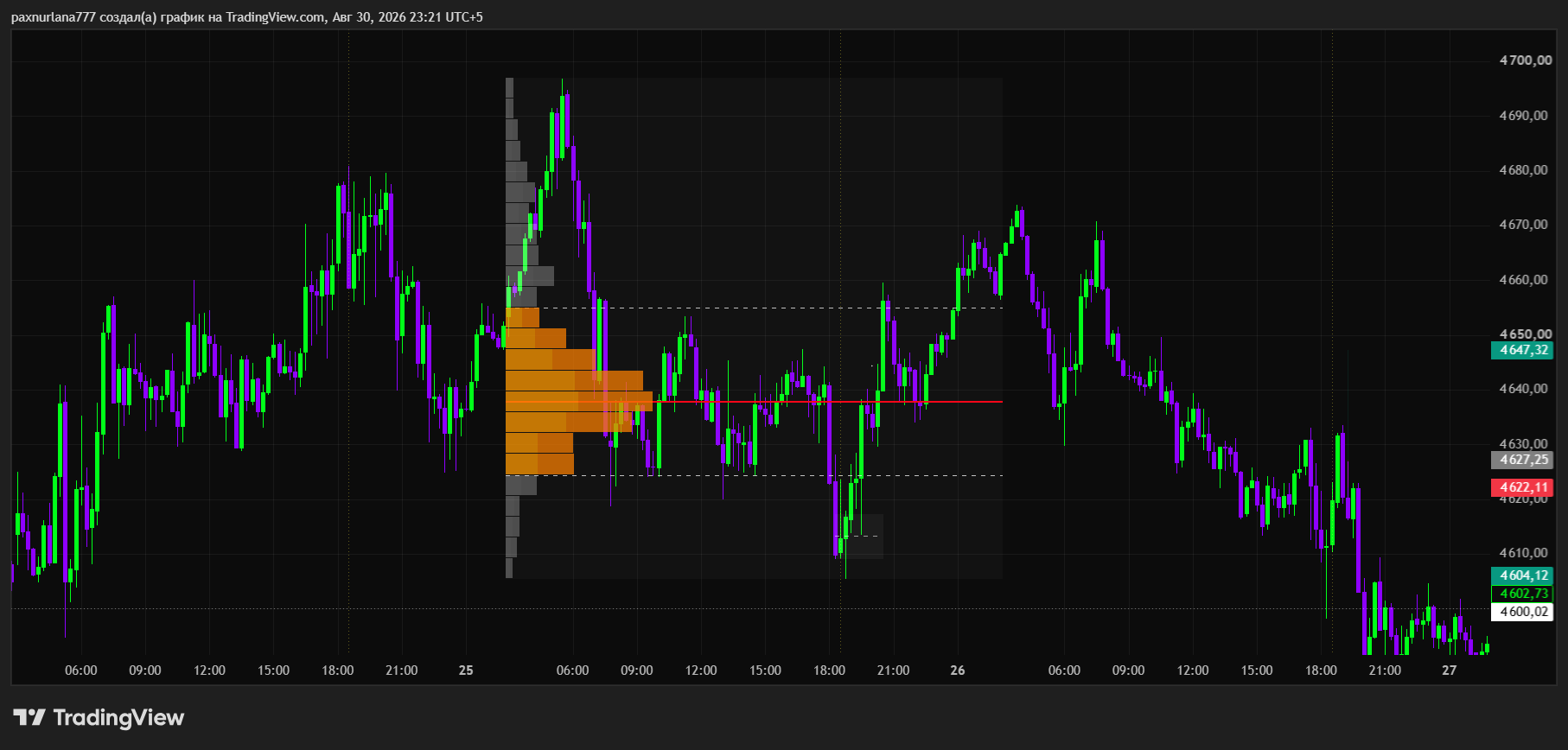 Volume Profile на графике XAUUSD