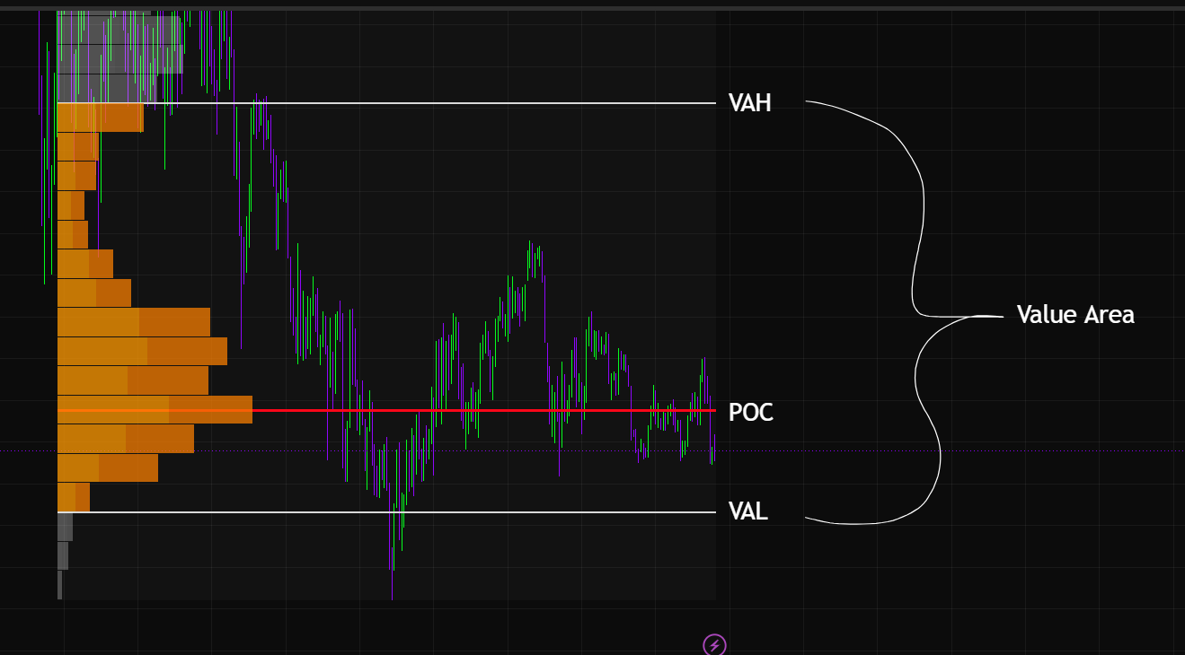 POC, VAH, VAL и Value Area на профиле объёма