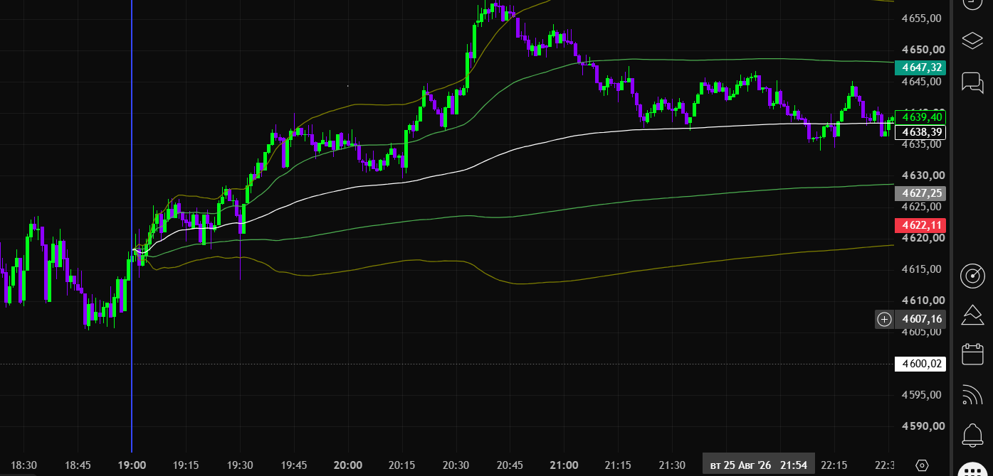 VWAP с началом отсчёта в 19:00
