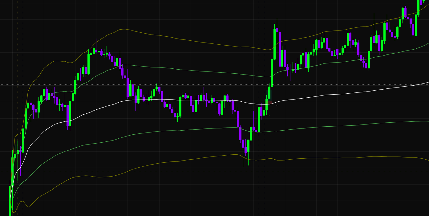 VWAP и отклонения на графике XAUUSD